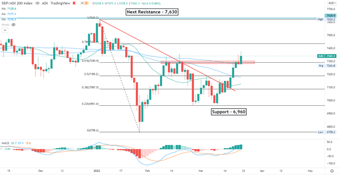 Dow Jones растет на фоне падения казначейских облигаций, выкуп акций Alibaba повышает индекс Hang Seng