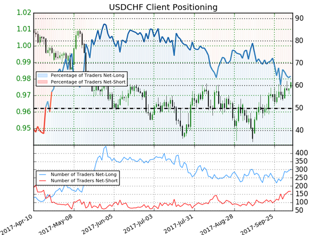 USD/CHF Client Sentiment