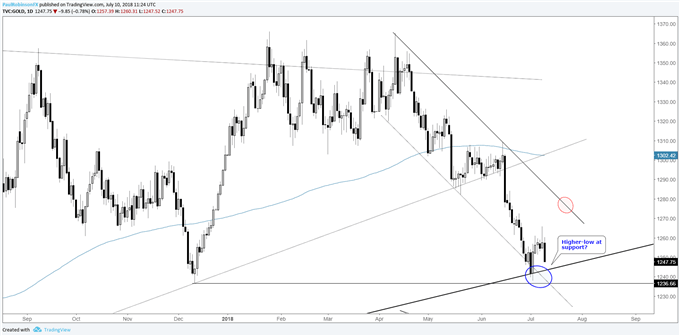 Gold daily chart with 2015 trend-line as support, higher-low scenario could develop