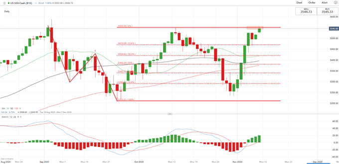 S&amp;P 500, Nikkei 225 Weekly Forecast: Stimulus and Pandemic in Focus 