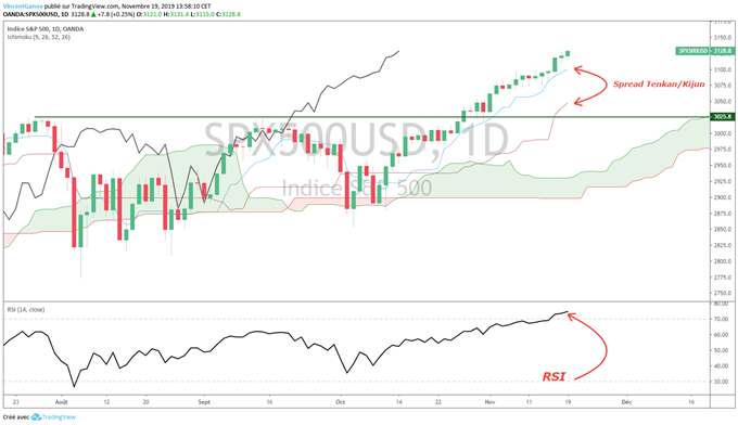 Indice S&P500