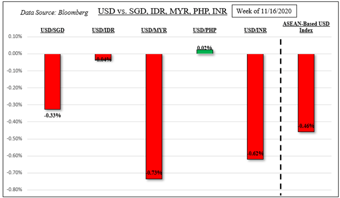 US Dollar Still Sinking, What Are Upside Factors? USD/INR Eying Indian GDP