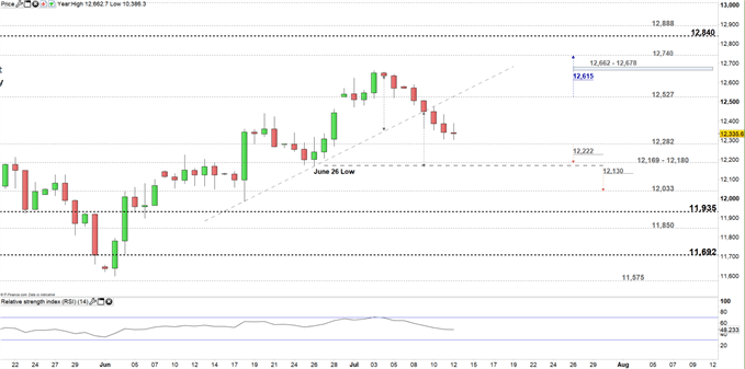 DAX Price daily chart 12-07-19 Zoomed in