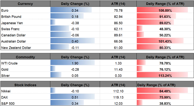 Gold's run of 4 gains looks vulnerable at hands of recovering dollar