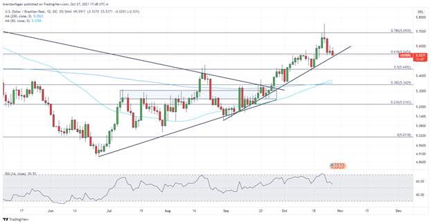 USD/BRL Points Lower as Brazilian Central Bank Raises Selic Rate by 1.5%