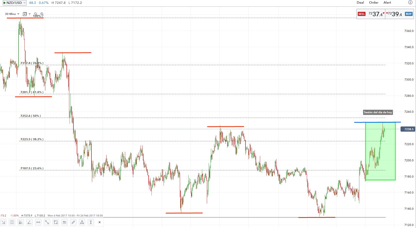Indicador de Fortaleza; NZD/USD opera por segundo día consecutivo al alza