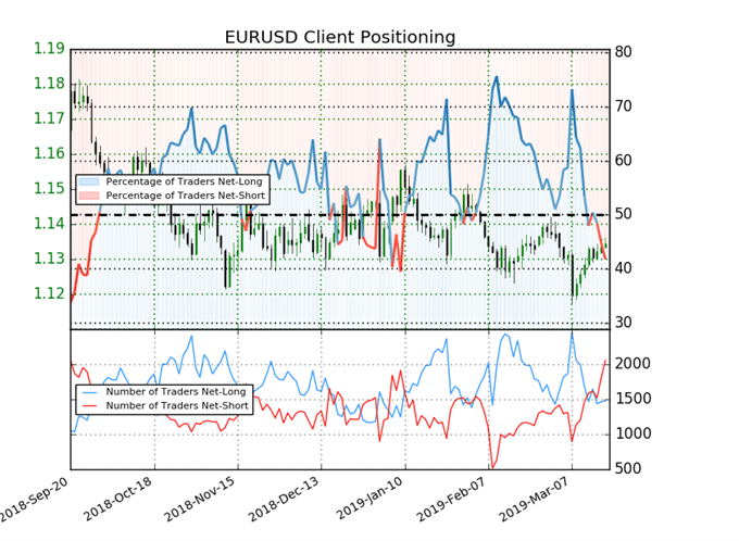 Sentiment indicator on EUR/USD prices