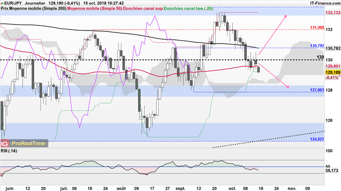 EUR/JPY baissier sous 130