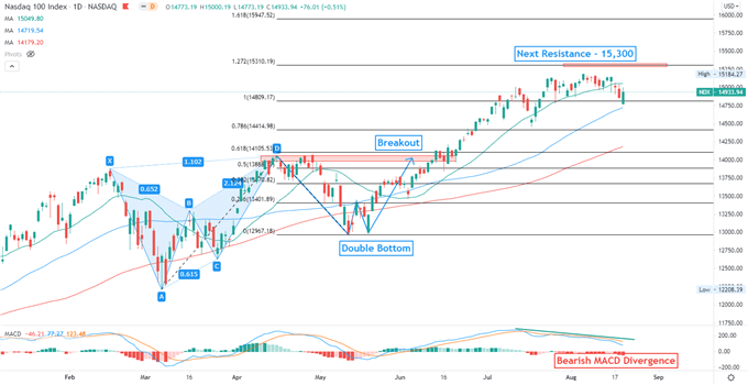 Nasdaq 100 Rebounds as US Dollar Hits an 8-Month High, APAC to Open Higher