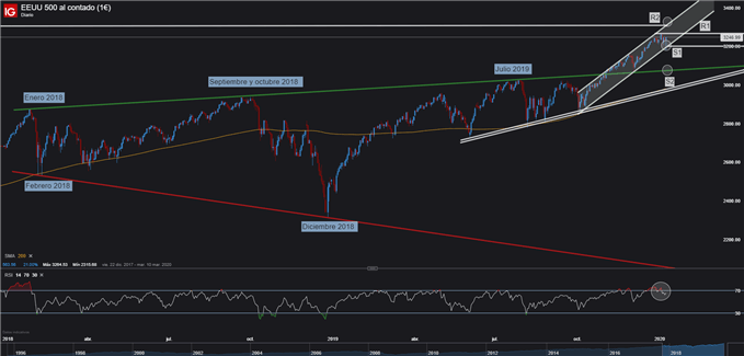 Gráfico técnico S&P 500