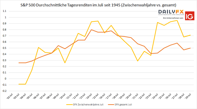 S&P 500 Aktienindex Saisonalität im Juli