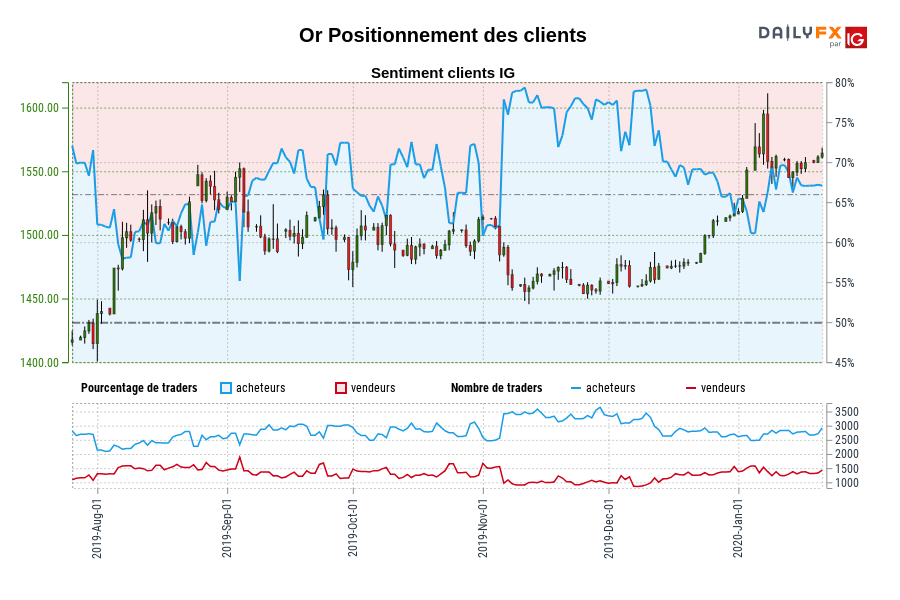 Or Positionnement des clients