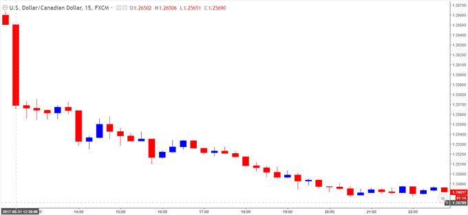 USD/CAD Chart