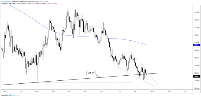 GBPUSD Daily Chart (price action weak so far, could triangulate further)