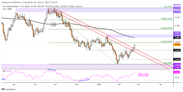 New Zealand Dollar Rises on RBNZ Rate Hike, Will NZD/USD Reversal Continue Next?