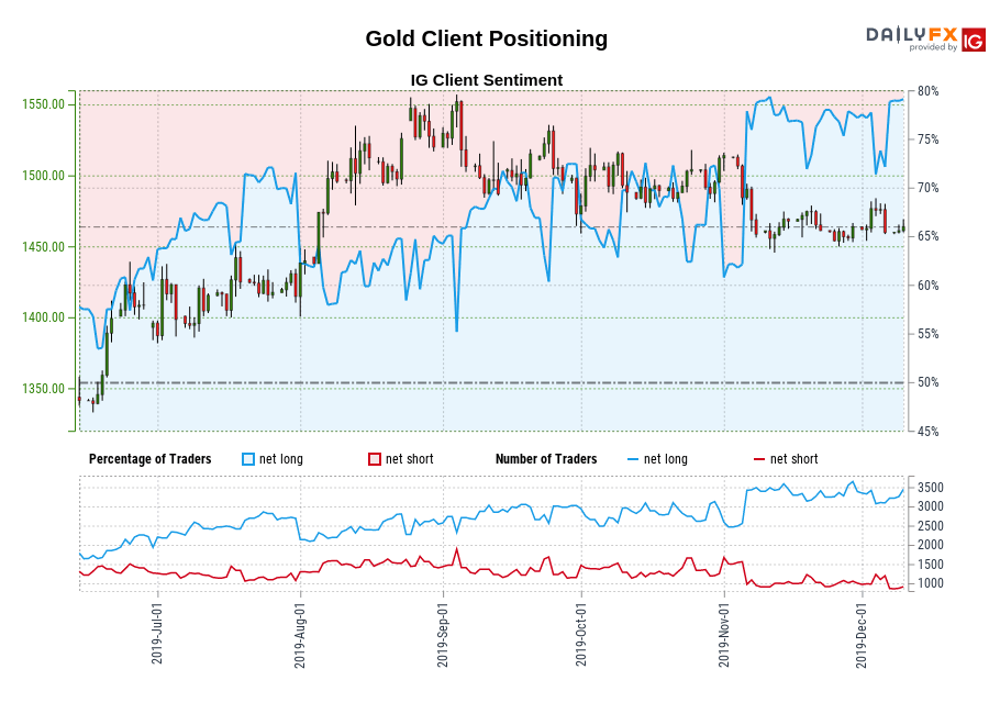 Gold chart