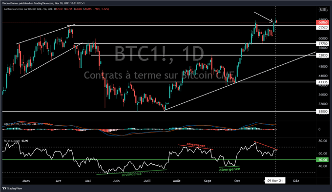 Bitcoin (BTC) : existe-t-il encore un risque de piège technique haussier ?
