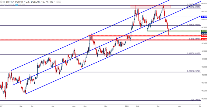 Gráfico diario GBP/USD – 02/05/2018