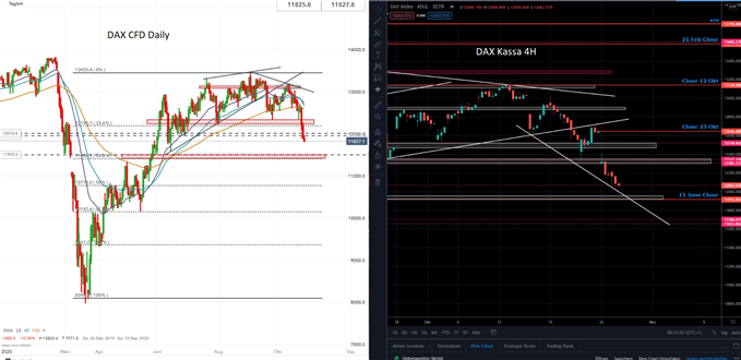 DAX Prognose
