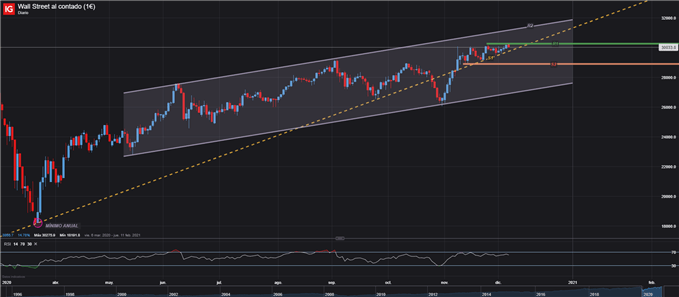 GRÁFICO DIARIO DOW JONES DIJA WALL STREET 07 DE DICIEMBRE 2020