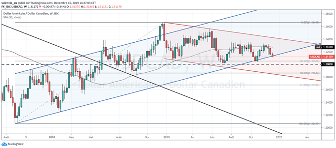 USD/CAD : La tendance haussière est menacée