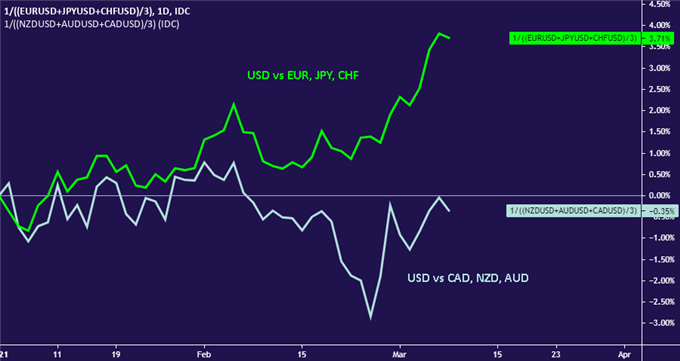 Dollar May Rise as Stimulus Boosts Yields, Pound Eyes Bailey Comments