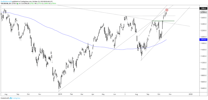 DAX 30 Daily Chart (strong but at resistance)