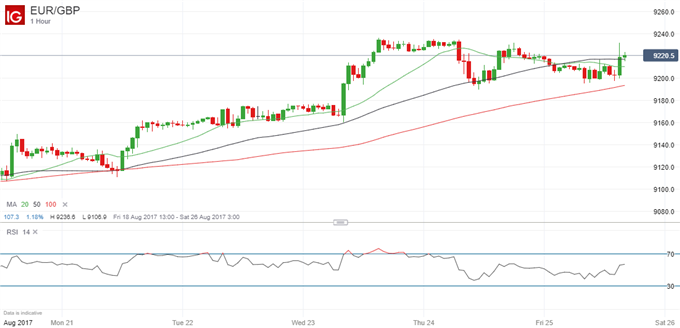 GBP: Signs of Stability Begin to Emerge