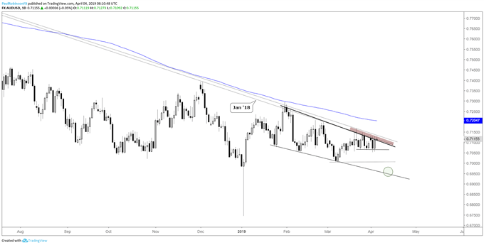 Charts to Watch: AUDUSD at Trend Resistance, AUDJPY Range
