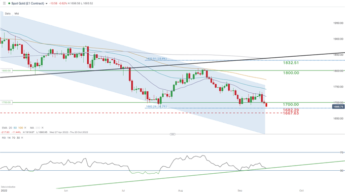 نمودار روزانه xau/USd