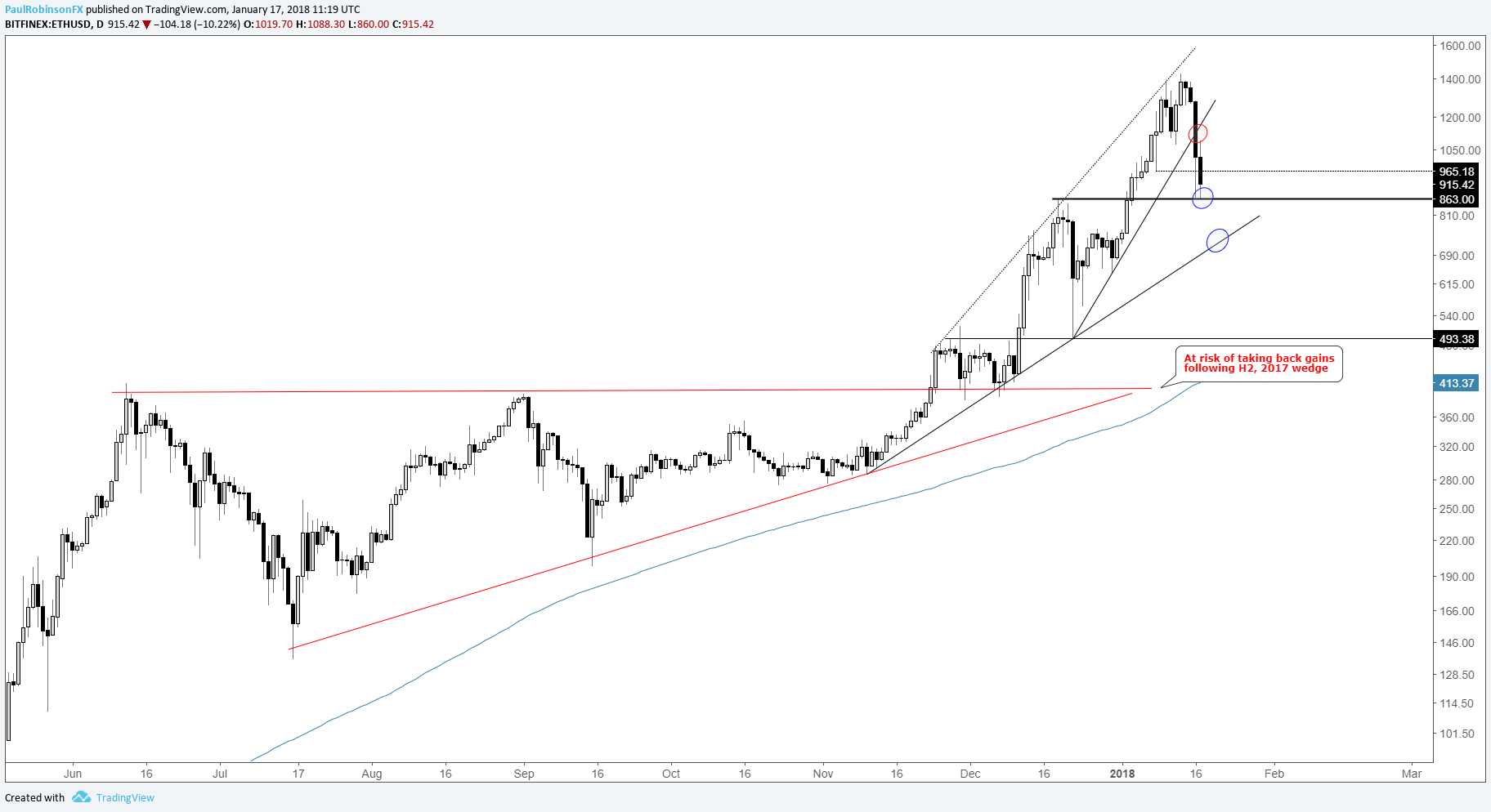 Bitcoin Historical Data Chart