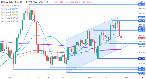 GOLD CHART