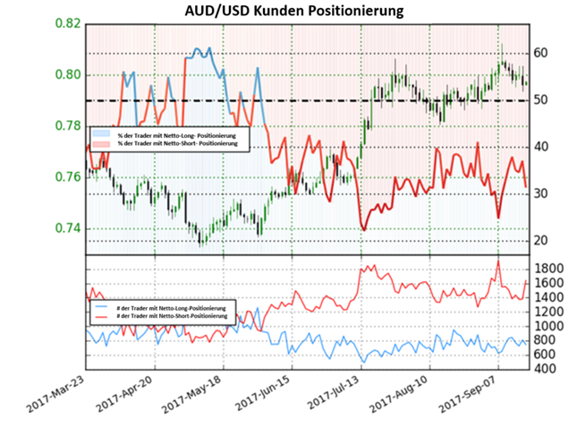 AUD/USD: Aussie wartet auf FOMC-Impulse