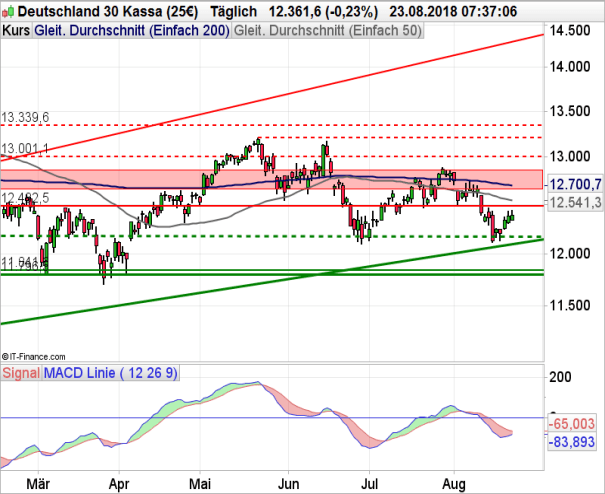 DAX Chart auf Tagesbasis mit MACD und gleitenden Durchschnitten