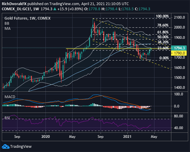 Gold Price Chart XAUUSD Technical Forecast