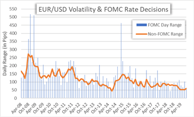 EURUSD Price Chart US Dollar Fed Meeting