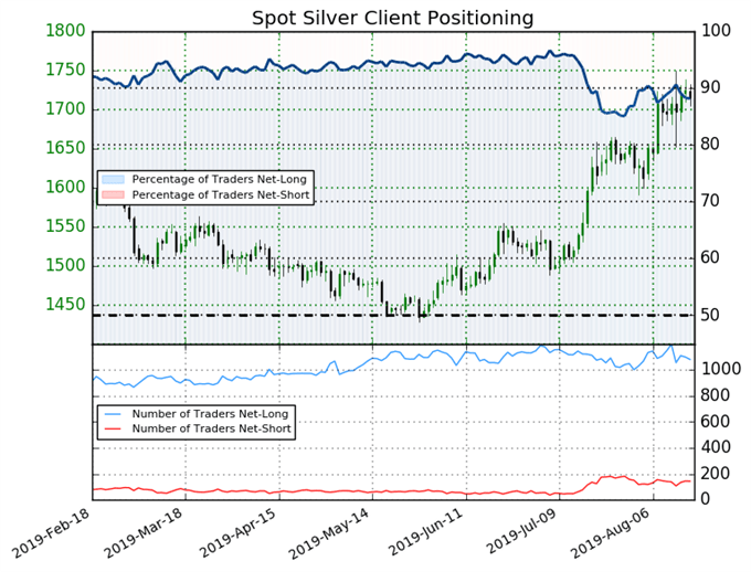 igcs, ig client sentiment index, igcs gold, silver price chart, silver price forecast, silver price technical analysis