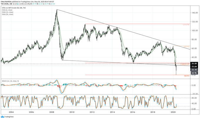 oil price, oil technical analysis, oil chart, oil price forecast, oil price chart, crude oil, crude oil price, oil price today