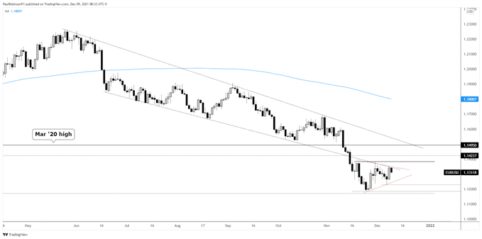 EUR/USD daily chart