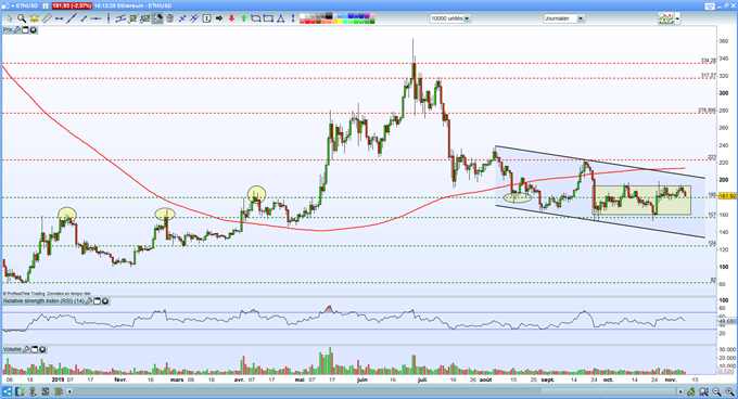Analyse ETH/USD