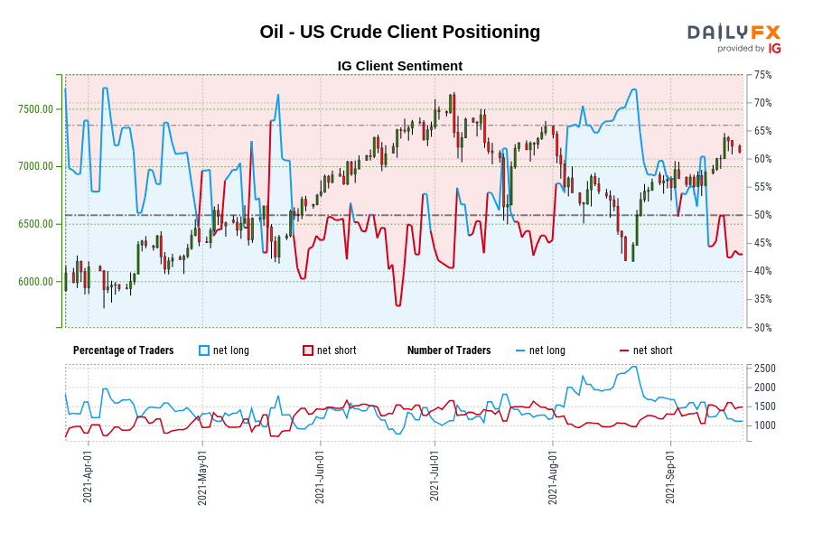 Oil - US Crude Client Positioning