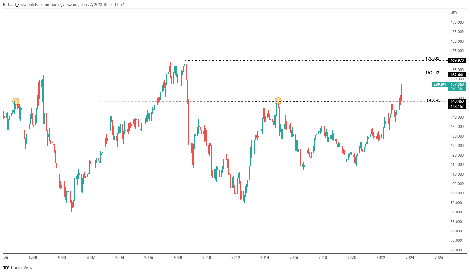 Ястребы ЕЦБ толкают евро выше: настройки EUR/USD, EUR/GBP и EUR/JPY