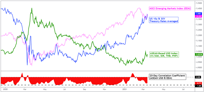 US Dollar Outlook: USD/SGD, USD/THB May Rise on Fed, USD/IDR Eyeing Bank of Indonesia