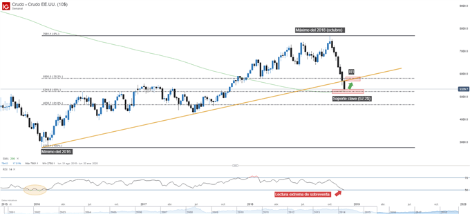 Gráfico técnico del precio del petróleo - WTI