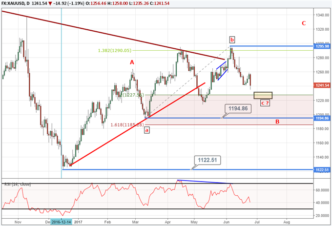 Gold Price Elliott Wave June 26, 2017