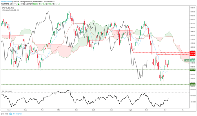 Rebond du CAC 40