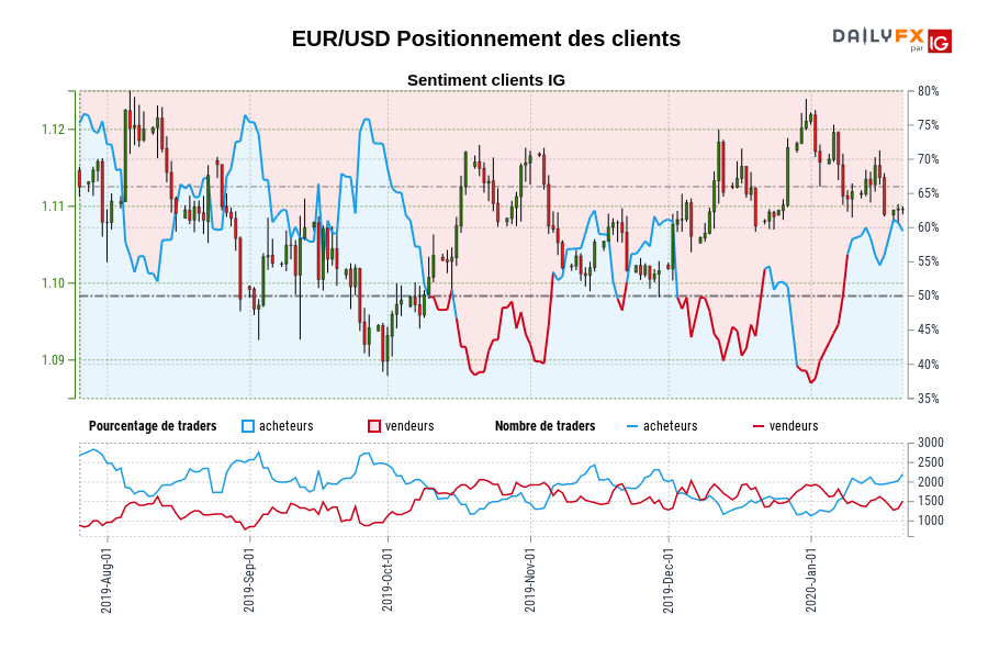 EUR/USD Positionnement des clients