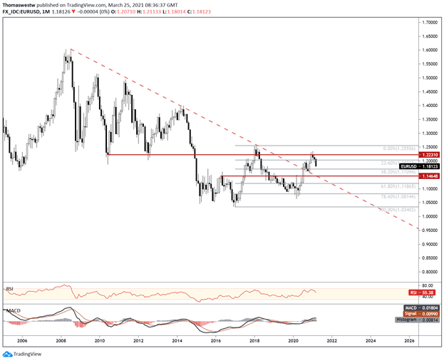 EUR Q2 2021 Technical Forecast