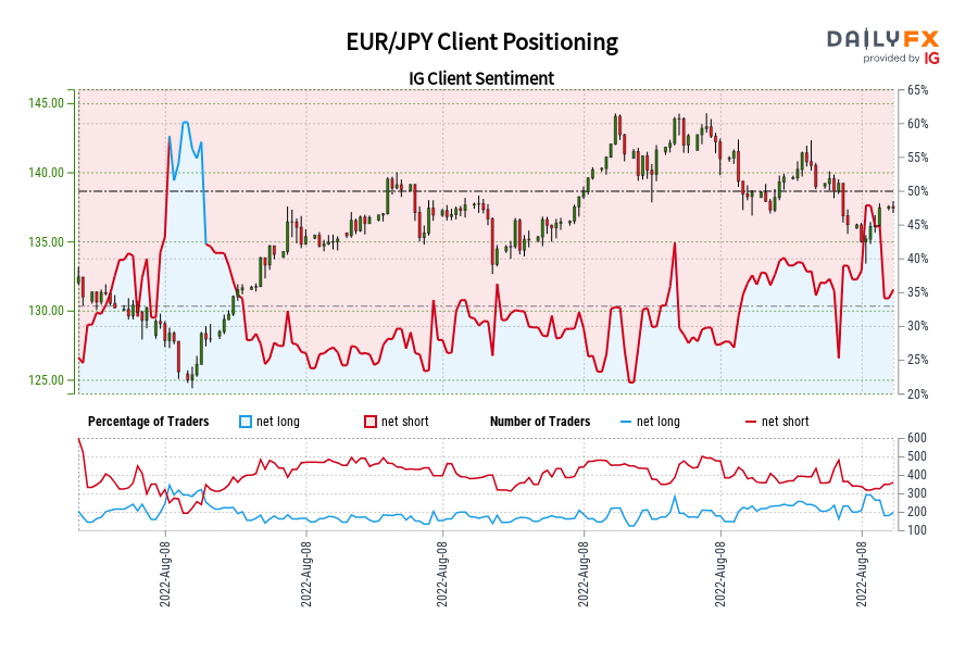 EUR/JPY Client Positioning