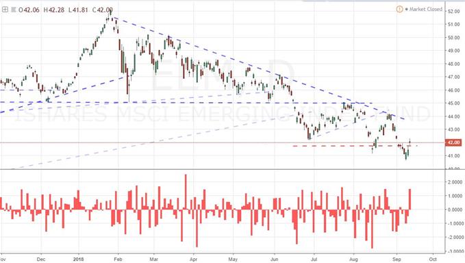 Emerging Market ETF EEM